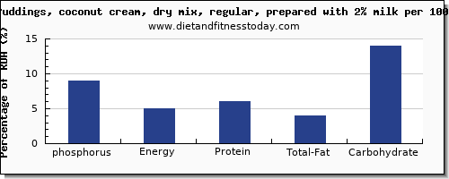 phosphorus and nutrition facts in coconut milk per 100g